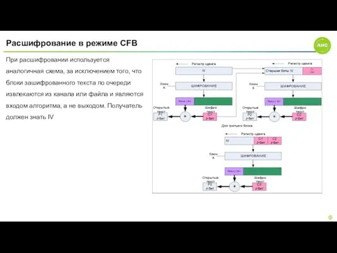 Расшифрование в режиме СFВ При расшифровании используется аналогичная схема, за исключением того,