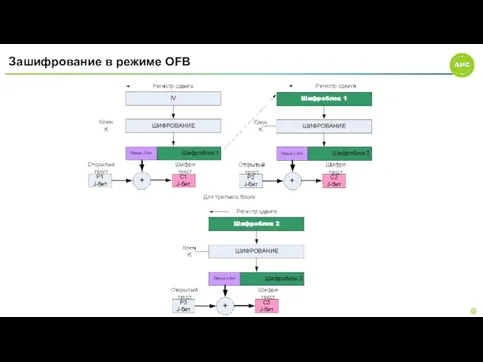 Зашифрование в режиме OFB