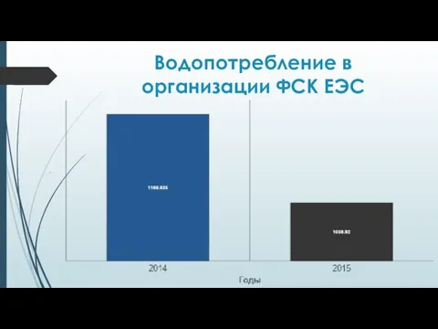 Водопотребление в организации ФСК ЕЭС