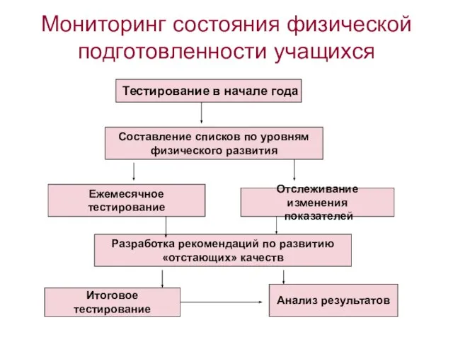 Мониторинг состояния физической подготовленности учащихся Тестирование в начале года Составление списков по