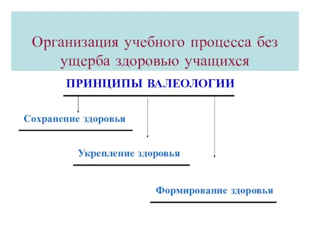 Организация учебного процесса без ущерба здоровью учащихся ПРИНЦИПЫ ВАЛЕОЛОГИИ Сохранение здоровья Укрепление здоровья Формирование здоровья