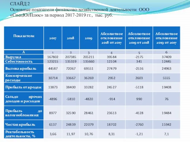 СЛАЙД 2 Основные показатели финансово-хозяйственной деятельности ООО «СпецЮгПлюс» за период 2017-2019 гг., тыс. руб.