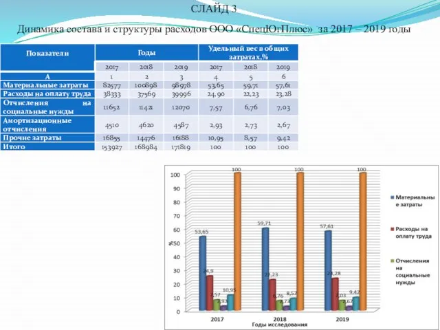 СЛАЙД 3 Динамика состава и структуры расходов ООО «СпецЮгПлюс» за 2017 – 2019 годы