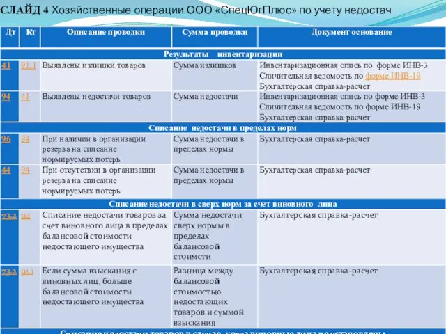 СЛАЙД 4 Хозяйственные операции ООО «СпецЮгПлюс» по учету недостач