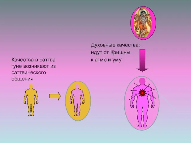 Духовные качества: идут от Кришны к атме и уму Качества в саттва