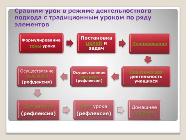 Сравним урок в режиме деятельностного подхода с традиционным уроком по ряду элементов