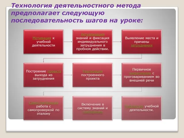 Технология деятельностного метода предполагает следующую последовательность шагов на уроке: