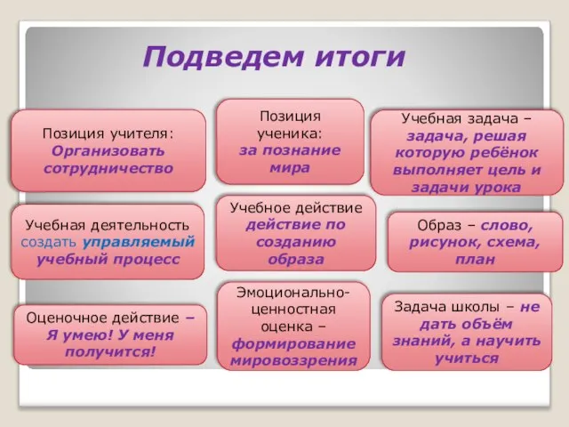 Подведем итоги Позиция учителя: Организовать сотрудничество Позиция ученика: за познание мира Учебная