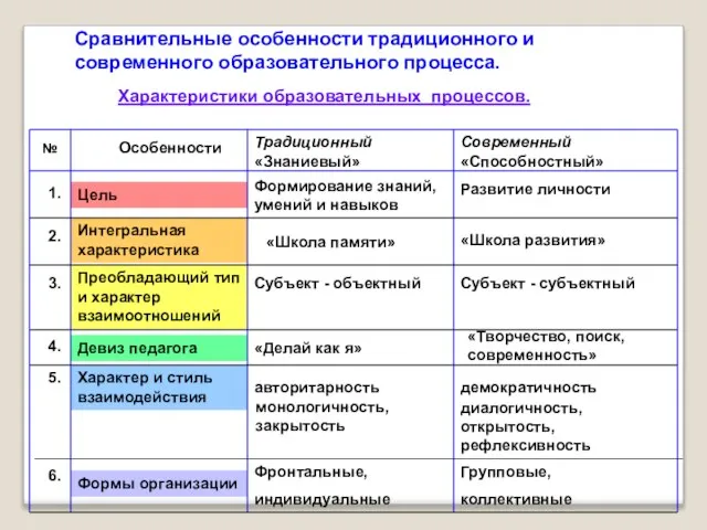 Сравнительные особенности традиционного и современного образовательного процесса. 1. Цель Формирование знаний, умений