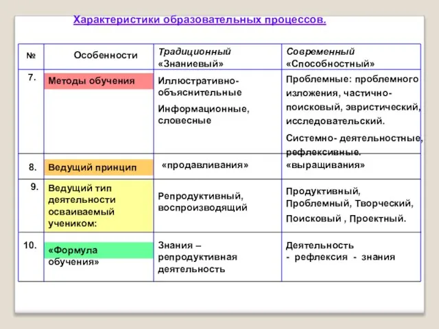 «Формула обучения» Ведущий тип деятельности осваиваемый учеником: Ведущий принцип Методы обучения Характеристики