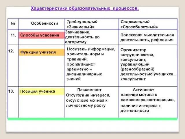 Позиция ученика Функции учителя Способы усвоения Характеристики образовательных процессов. 11. Заучивание, деятельность