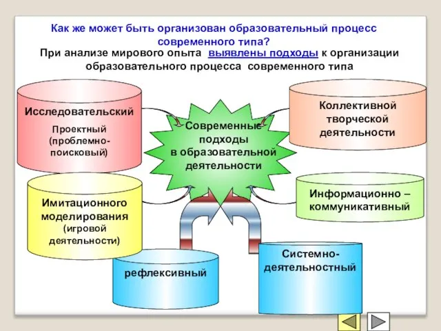 рефлексивный При анализе мирового опыта выявлены подходы к организации образовательного процесса современного