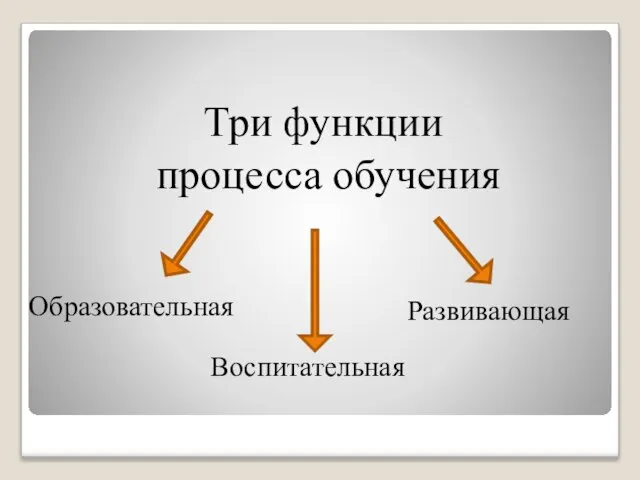 Три функции процесса обучения Образовательная Воспитательная Развивающая