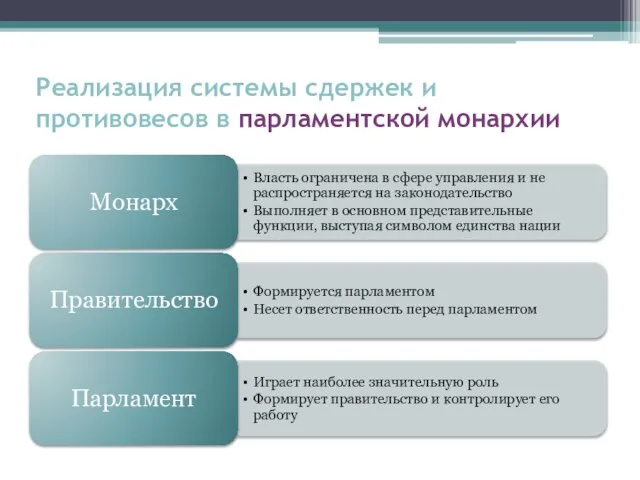 Реализация системы сдержек и противовесов в парламентской монархии