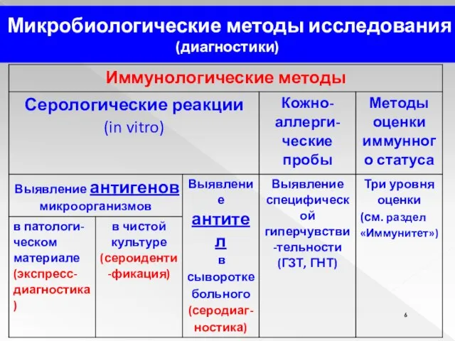 Микробиологические методы исследования (диагностики)