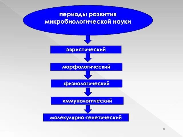 периоды развития микробиологической науки эвристический морфологический физиологический иммунологический молекулярно-генетический