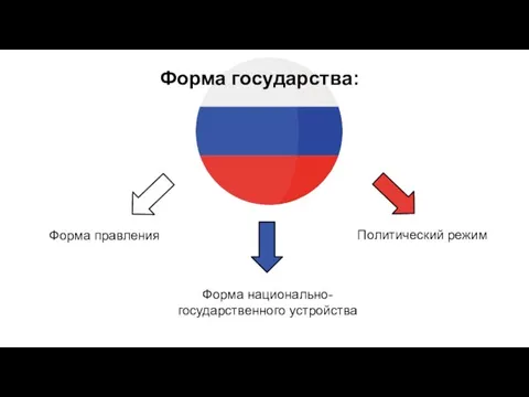 Форма государства: Форма национально-государственного устройства Политический режим Форма правления