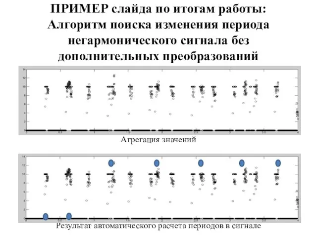 ПРИМЕР слайда по итогам работы: Алгоритм поиска изменения периода негармонического сигнала без