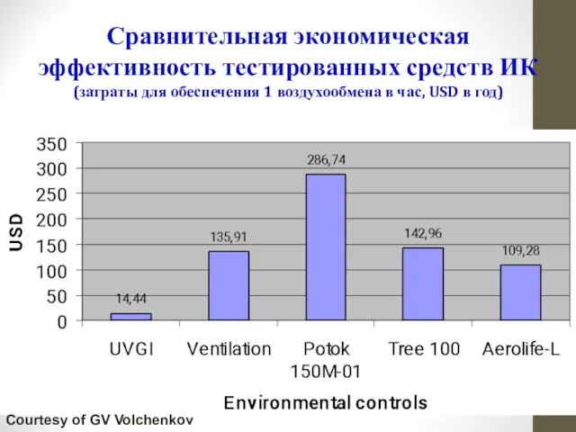 Сравнительная экономическая эффективность тестированных средств ИК (затраты для обеспечения 1 воздухообмена в