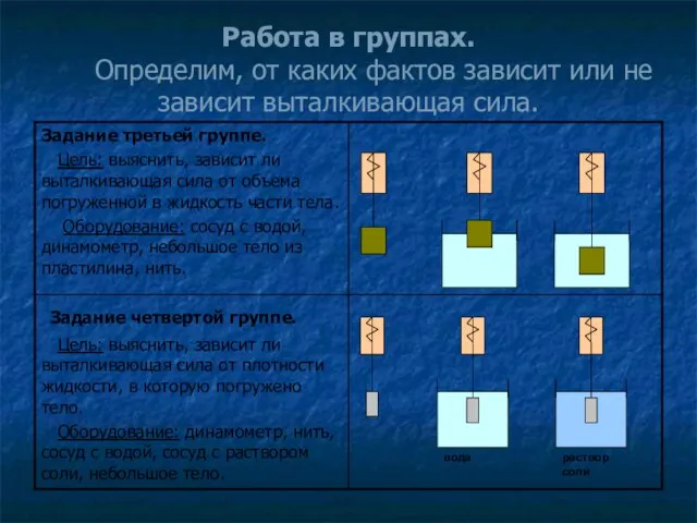 Работа в группах. Определим, от каких фактов зависит или не зависит выталкивающая сила.