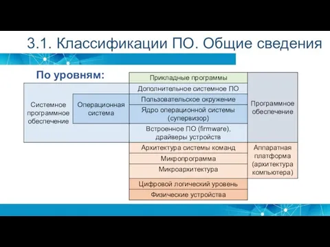 3.1. Классификации ПО. Общие сведения По уровням: