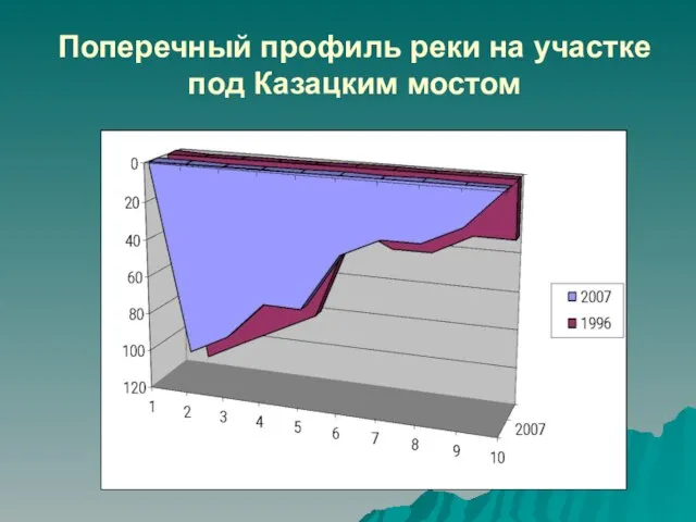 Поперечный профиль реки на участке под Казацким мостом