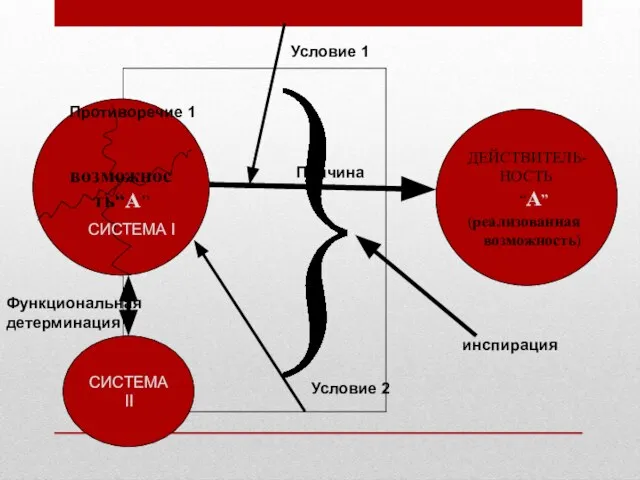 возможность“A” ДЕЙСТВИТЕЛЬ- НОСТЬ “А” (реализованная возможность) Причина Условие 1 Условие 2 Противоречие