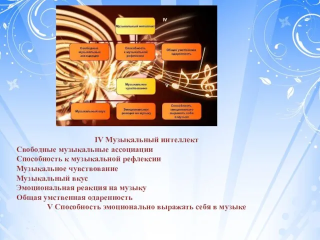 IV Музыкальный интеллект Свободные музыкальные ассоциации Способность к музыкальной рефлексии Музыкальное чувствование