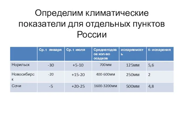 Определим климатические показатели для отдельных пунктов России