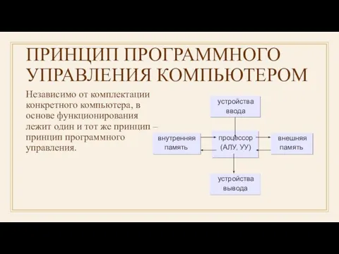 ПРИНЦИП ПРОГРАММНОГО УПРАВЛЕНИЯ КОМПЬЮТЕРОМ Независимо от комплектации конкретного компьютера, в основе функционирования