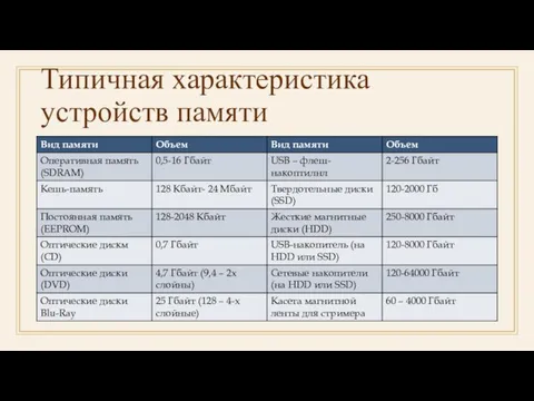 Типичная характеристика устройств памяти