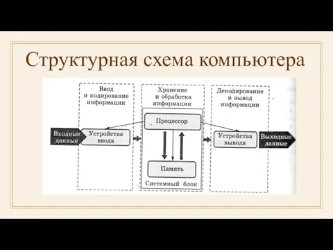 Структурная схема компьютера