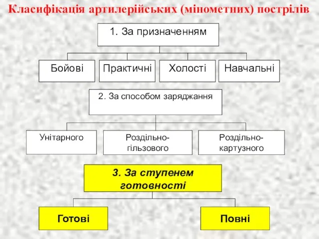 Класифікація артилерійських (мінометних) пострілів