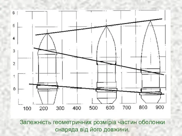 Залежність геометричних розмірів частин оболонки снаряда від його довжини.