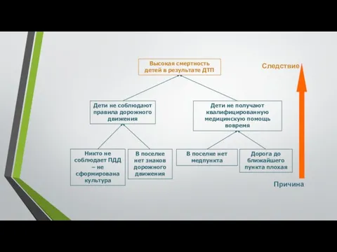 Причина Следствие Никто не соблюдает ПДД – не сформирована культура В поселке