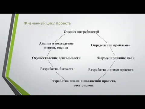 Оценка потребностей Определение проблемы Формулирование цели Разработка логики проекта Разработка плана выполнения