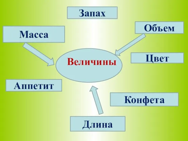 Величины Запах Масса Аппетит Конфета Длина Объем Цвет