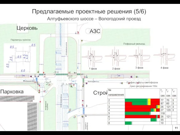 Предлагаемые проектные решения (5/6) Алтуфьевского шоссе – Вологодский проезд Пофазный разъезд График