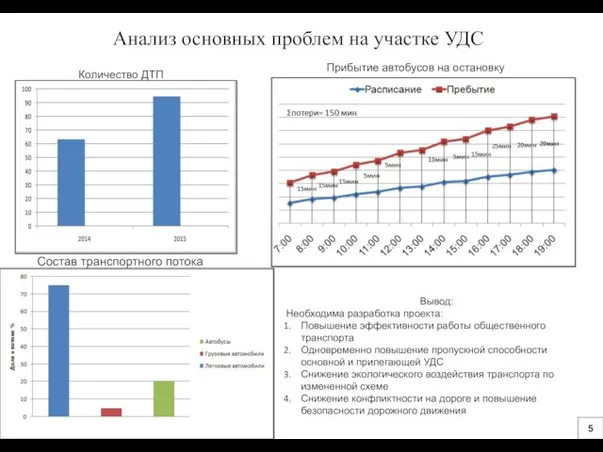 Анализ основных проблем на участке УДС Количество ДТП Состав транспортного потока Вывод: