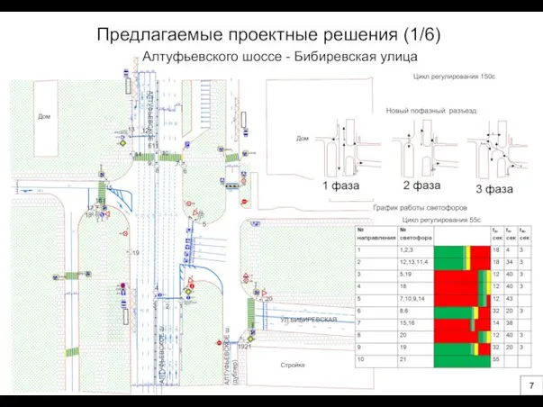 Предлагаемые проектные решения (1/6) Новый пофазный разъезд График работы светофоров Алтуфьевского шоссе