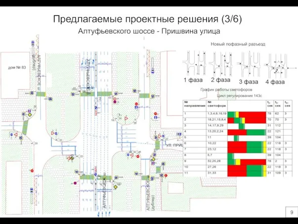 9 Предлагаемые проектные решения (3/6) Алтуфьевского шоссе - Пришвина улица Новый пофазный