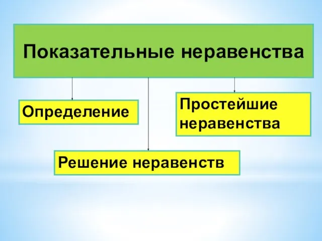 Показательные неравенства Определение Простейшие неравенства Решение неравенств