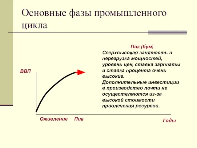 Основные фазы промышленного цикла Пик (бум) Сверхвысокая занятость и перегрузка мощностей, уровень