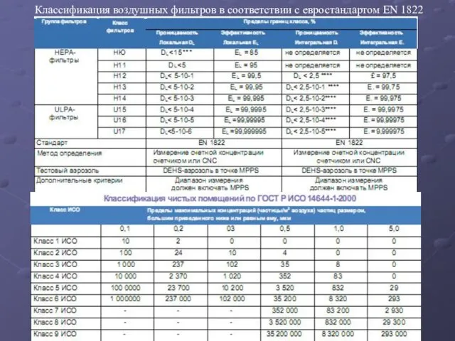 Классификация воздушных фильтров в соответствии с евростандартом EN 1822