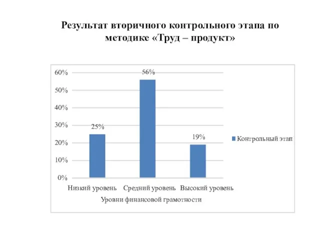 Результат вторичного контрольного этапа по методике «Труд – продукт»