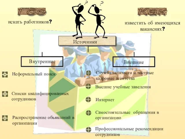 искать работников? известить об имеющихся вакансиях? Источники Как Где Неформальный поиск Списки