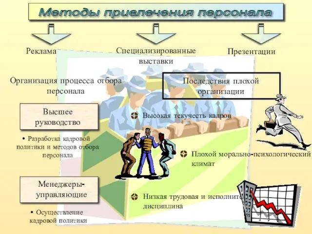 Методы привлечения персонала Реклама Презентации Специализированные выставки Разработка кадровой политики и методов