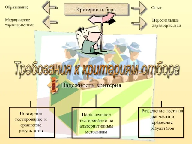 Образование Опыт Медицинские характеристики Персональные характеристики Надежность критерия Требования к критериям отбора