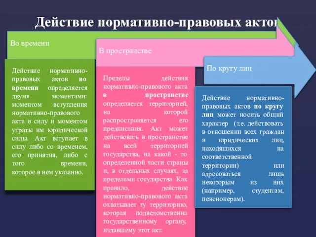 Действие нормативно-правовых актов Во времени Действие нормативно-правовых актов во времени определяется двумя