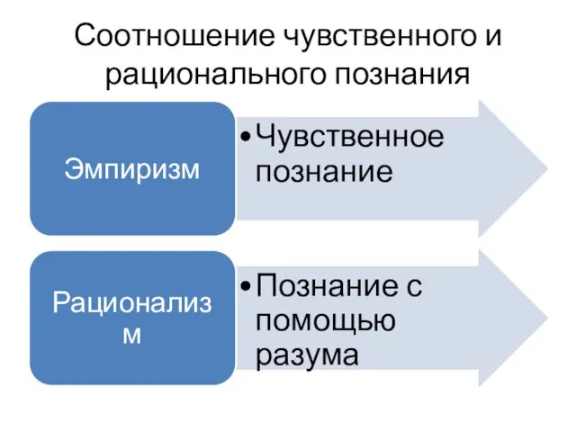 Соотношение чувственного и рационального познания